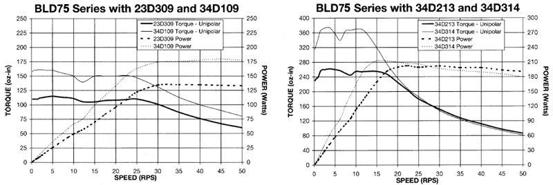 Stepper Drivers - BLD72 Torque Curves 2